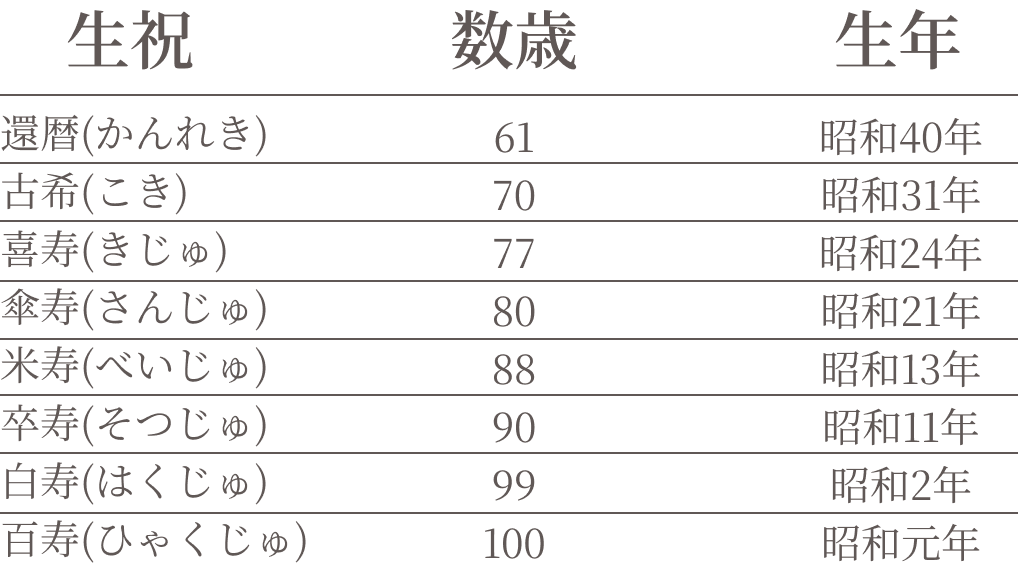 年廻り早見表